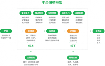 数字化采购赋能医药电商企业
